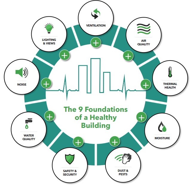 Healthy building